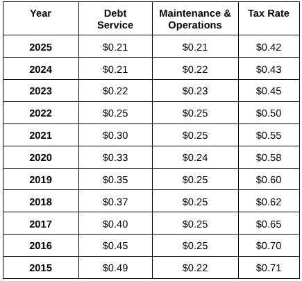 WHarrisCounty10TaxChart